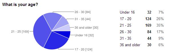 age